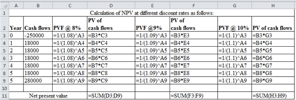 Internal rate of return (IRR) of a project is the rate at which the present value of future cash flows equals to the initial investment. It is a method used to calculate the discount rate at which present value of future cash flows and initial investment is equal. IRR is calculated by using formula:   Here, CF - Future cash flows IRR - Internal Rate of Return n - Expected life of project The IRR is evaluated by calculating the NPV of the Project at different levels of discount rate. The rate, at which NPV is 0, is the IRR of the project. NPV is the difference between present value future of cash flows and initial investment. It is a technique which considers time value of money in evaluating capital investments. NPV is calculated as:   Calculation of IRR of the project: Initial outlay - $250,000 Free cash flow - $18,000 n - 05 years The IRR is evaluated by calculating the NPV of the Project at different levels of discount rate. The rate at which NPV is 0 is the IRR of the project. IRR of the project:   From the above table it is clear that IRR is between 9% and 10%. To find the exact rate of IRR can be obtained by using formula:   Formulas:   Calculate the IRR by using the following formula:   Where: LR - Lower Rate HR- Higher Rate IRR:   Therefore, the IRR of the project is   . Therefore,   is correct.