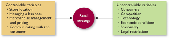 Marsha Hill is the store manager at a popular camera shop. She has saved $100,000 and wants to open her own store. Devise an overall strategy for Marsha, including each of the controllable factors listed in Figure in your answer. Figure Developing an Overall Retail Strategy   