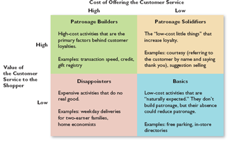 Case 4: Ahold: A European Powerhouse Facing Tough Times Royal Ahold, also known as Ahold (www.ahold.com), is a Dutch-based global retailer with about 3,000 stores worldwide. Its Dutch brands include Albert Heijn (supermarkets, convenience stores, and online shopping), Etos (drugstores and online shopping), Gall Gall (wine and liquor stores and online shopping), and Albert (online groceries). Ahold's USA brands include various supermarkets and superstores, including Stop Shop, Giant Food, and Martin's Food Markets-as well as Peapod (online groceries and deliveries for Stop Shop). In addition, Ahold operates hypermarkets (which combine discount department stores and supermarkets), supermarkets, convenience stores, and banking services in The Czech Republic, Slovakia, Sweden, Norway, Estonia, Latvia, Lithuania, and Portugal. Ahold had overall sales growth of 4.4 percent between 2009 and 2010 (after adjusting for exchange rates and the effect of an additional week in 2009). However, its profitability dropped during this time period. Ahold's gross profit margin (net revenues less cost of goods sold/net revenues) decreased from 27.2 percent to 26.8 percent, and its operating profit margin (gross profit less operating expenses/net revenues) declined slightly from 4.6 percent to 4.5 percent over this time period. Ahold attributed these declines to two factors: increases in costs that could not be passed onto customers and the need to reduce prices to attract customers in a recessionary economic environment. Ahold's overall corporate strategy focuses on its brands, shoppers, and operations. These strategies are interconnected. Ahold seeks to be either the market leader or the number two share position holder in each market area in which it operates. The retailer believes that a high market share can reduce competition and provide it with cost advantages via quantity discounts, bargaining power with suppliers, and distribution economies. Ahold strives to attract and retain consumers through better-quality products and customer services, and by being positioned as a price leader. Cost reduction programs by trimming operating expenses are part of its overall strategy. According to Dick Boer, Ahold's chief executive: We will continue to reduce costs so that we can invest in our offering to improve the value we provide, while managing the balance between sales and margin. Specific financial goals associated with these strategies are to have long-term net sales increases of 5 percent (up from its 4.4 percent levels) and operating profits of 5 percent (an increase from 4.5 percent). Although Ahold's U.S. operations accounted for slightly more than 60 percent of its revenues in 2010, the European operations are critical to its profit, market share, and consumer loyalty goals. One of the reasons that Ahold's U.S. operations have been growing at a faster rate than its European units is the company's decision to focus on new stores and acquisitions in the American market. In terms of same-store sales growth (from stores open at least one year), Ahold's European operations have consistently outperformed its U.S.-based units. In particular, its Albert Heijn units have done better than Ahold's U.S. units due to Heijn being a market leader in the Dutch market with about a 25 percent market share. Ahold Europe has also benefitted from centralized buying economies of scale and from being a member of AMS, Europe's second largest buying group. 1. Evaluate Ahold's overall retail strategy. 2. Discuss appropriate cost reduction strategies for Ahold using the patronage builders, patronage solidifiers, disappointers, and basics model in Figure. Figure Classifying Customer Service  Source : Adapted by the authors from Albert D. Bates, Rethinking the Service Offer, Retailing Issues Letter (December 1986), p. 3.Reprinted by permission.     3. Are there any disadvantages with Ahold having a high market share in some of its markets Explain your answer. 4. Comment on Ahold's decision to grow its U.S. operations through adding stores and making acquisitions rather than same store sales growth.