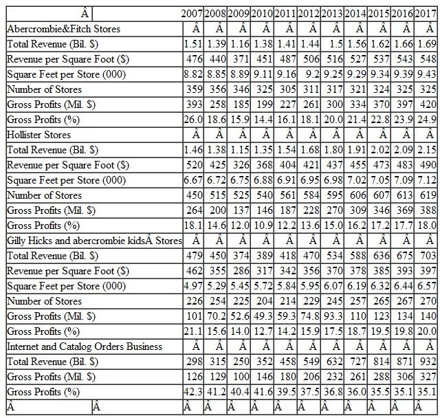 Look at Table 1 and note at least five key points to be learned from the data in that table. Table 1 Selected Abercrombie Fitch Data by Division, Actual and Projected
