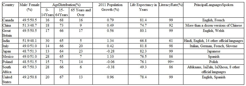 Analyze the global population data in Table 7-1 from a retailing perspective. Table 7-1 Population Demographics: A Global Perspective-Selected Countries