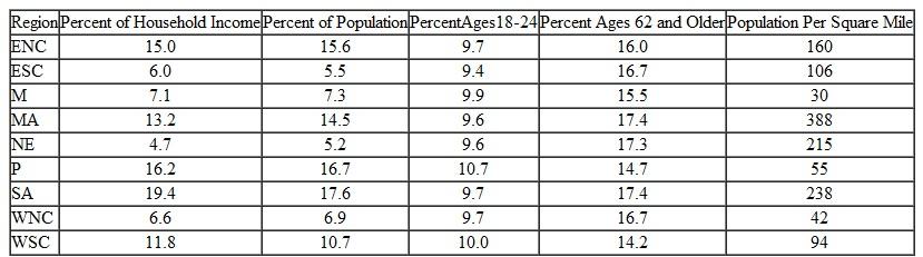 How could a national auto parts chain use the U.S. population data presented in Table 7-2 Table 7-2 Selected 2010 U.S. Demographics by Region