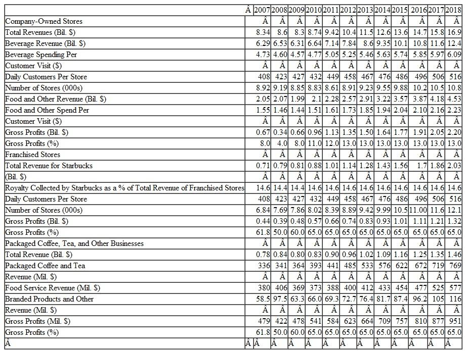 Make several recommendations for Starbucks based on the data in Figure 1 and Table 1. Figure 1 Royalty Collected from Franchisees as a Percentage of Their Total Revenues Table 1 Selected Starbucks Data by Division, Actual and Projected
