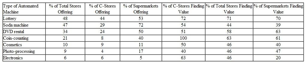 Comment on the findings in Table 1. Table 1 The Use of Automated Retail Machines-and Their Perceived Value