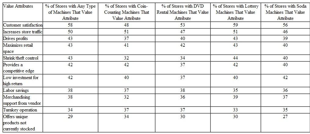 Discuss how automated retail machines can be best used in operations management. Relate your answer to Table 1. Table 1 How Supermarkets and Convenience Stores Value Automated Retail Machine Attributes