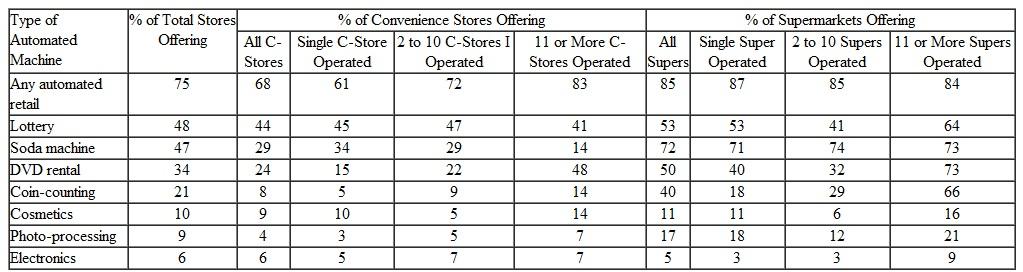 What is the impact of company size on the use of automated retail machines Refer to Table 1 in your answer. Table 1 Automated Retail Machines Offered, by Company Size