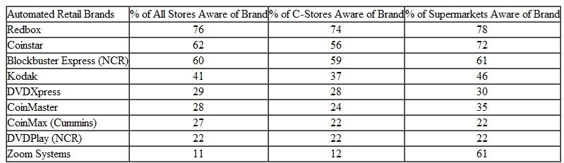 Based on the data in Table 1, would you select Redbox for placement in a supermarket What are the pros and cons of doing so Table 1 Awareness of Automated Retail Brands