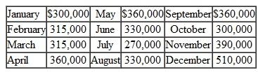 The sales of a full-line discount store are listed. Calculate the monthly sales indexes. What do they mean