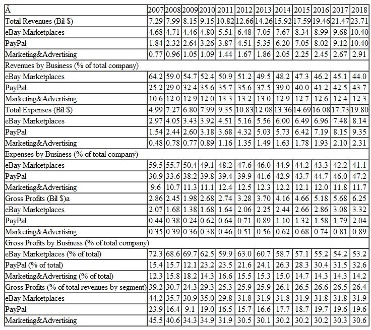 Evaluate the data in Table 1. Table 1 A Financial Summary for eBay