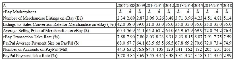 Evaluate the data in Table 2. Table 2 A Closer Look at eBay Marketplaces and PayPal