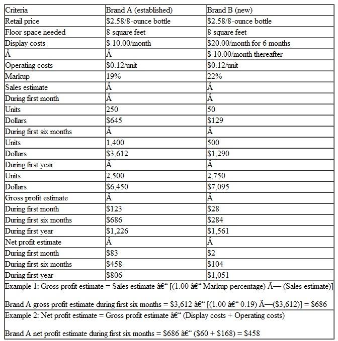 Analyze the data in Table. Table Supermarket's Sales Opportunity Grid for Two Brands of Salad Dressing