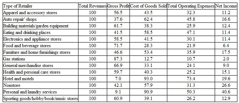 Analyze the data in Table. Table Selected Ownership of U.S. Retailers by Foreign Firms