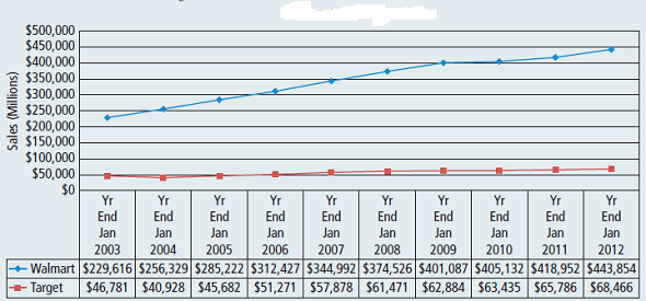 The Current Business of Walmart  Walmart Stores, Inc., with its first discount department store in 1962, currently operates retail stores in various formats around the world and is committed to saving people money so they can live better. We earn the trust of our customers every day by providing a broad assortment of quality merchandise and services at everyday low prices (EDLP), while fostering a culture that rewards and embraces mutual respect, integrity, and diversity. EDLP is our pricing philosophy under which we price items at a low price everyday so our customers trust that our prices will not change under frequent promotional activity. Currently, our operations comprise three reportable business segments: the Walmart U.S. segment, the Walmart International segment, and the Sam's Club segment. Walmart U.S.  The Walmart U.S. segment had net sales of $264.2 billion, $260.3 billion, and $259.9 billion for fiscal years 2012, 2011, and 2010, respectively. During the most recent fiscal year, no single supercenter, discount store, neighborhood market, or other small store format location accounted for as much as 1 percent of total company net sales. As a mass merchandiser of consumer products, the Walmart U.S. segment operates retail stores in all 50 states and Puerto Rico, with supercenters in 48 states and Puerto Rico, discount stores in 45 states and Puerto Rico, and neighborhood markets and other small store formats in 18 states and Puerto Rico. Supercenters range in size from 78,000 square feet to 260,000 square feet, with an average size of approximately 182,000 square feet. Our discount stores range in size from 30,000 square feet to 219,000 square feet, with an average size of approximately 106,000 square feet. Neighborhood Markets and other small formats range in size from 3,000 square feet to 64,000 square feet, with an average size of approximately 38,000 square feet. From time to time, Walmart U.S. tests different store formats to meet market demands and needs. Customers can also purchase a broad assortment of merchandise and services online at www.walmart.com. Walmart U.S. does business in the six broad merchandise categories of grocery, entertainment, hardlines, health and wellness, apparel, and home. Walmart International  The Walmart International segment's net sales for fiscal years 2012, 2011, and 2010 were $125.9 billion, $109.2 billion, and $97.4 billion, respectively. During the most recent fiscal year, no single unit accounted for as much as 1 percent of total company net sales. Our Walmart International segment is composed of our wholly owned subsidiaries operating in Argentina, Brazil, Canada, China, Japan, and the United Kingdom; our majority-owned subsidiaries operating in Chile, Mexico, 12 countries in Africa and 5 countries in Central America; our joint ventures in China and India and our other controlled subsidiaries in China. Walmart International operates units under approximately 70 banners in numerous formats, including discount stores, supermarkets, supercenters, hypermarkets, websites, warehouse clubs, restaurants, and apparel stores. Also, on a limited basis, our Walmart International segment operates banks that provide consumer lending. The merchandising strategy for the Walmart International segment is similar to that of our operations in the United States in terms of the breadth and scope of merchandise offered for sale. While brand name merchandise accounts for a majority of sales, numerous store brands not offered for sale in the U.S. stores and clubs have been developed to serve customers in the different markets in which the Walmart International segment operates. In addition, steps have been taken to develop relationships with local suppliers in each country to ensure reliable sources of quality merchandise. Sams Club  The Sam's Club segment had net sales of $53.8 billion, $49.5 billion and $47.8 billion for fiscal years 2012, 2011, and 2010, respectively. During the most recent fiscal year, no single club location accounted for as much as 1 percent of total company net sales. As a membership club warehouse, facility sizes for Sam's Clubs generally range between 71,000 and 190,000 square feet, with an average size of approximately 134,000 square feet. Sam's Club also provides its members with a broad assortment of merchandise and services online atwww.samsclub.com. Sam's Club offers brand name merchandise, including hardgoods, some softgoods, and selected private-label items such as Member's Mark and three new proprietary brands, Artisan Fresh, Daily Chef, and Simply Right, in five merchandise categories, listed below, within the warehouse club format. The broad merchandise categories for Sam's Club are grocery and consumables, fuel and other, technology office and entertainment, home and apparel, and health and wellness. Source: Adapted from Item 1 of Walmart 2011 Annual Report. The Current Business of Target  Target Corporation (the Corporation or Target) was incorporated in Minnesota in 1902. We operate as three reportable segments: U.S. Retail, U.S. Credit Card, and Canadian. Our U.S. Retail Segment includes all of our merchandising operations, including our fully integrated online business. We offer both everyday essentials and fashionable, differentiated merchandise at discounted prices. Our ability to deliver a shopping experience that is preferred by our customers, referred to as guests, is supported by our strong supply chain and technology infrastructure, a devotion to innovation that is ingrained in our organization and culture and our disciplined approach to managing our current business and investing in future growth. As a component of the U.S. Retail Segment, our online presence is designed to enable guests to purchase products seamlessly either online or by locating them in one of our stores with the aid of online research and location tools. Our online shopping site offers similar merchandise categories to those found in our stores, excluding food items and household essentials. Our U.S. Credit Card Segment offers credit to qualified guests through our branded proprietary credit cards, the Target Visa and the Target Card. Additionally, we offer a branded proprietary Target Debit Card. Collectively, these REDcards ® help strengthen the bond with our guests, drive incremental sales, and contribute to our results of operations. Our Canadian Segment was initially reported in the first quarter of 2011 as a result of our purchase of leasehold interests in Canada from Zellers, Inc. (Zellers). This segment includes costs incurred in the United States and Canada related to our planned 2013 Canadian retail market entry. We operate Target general merchandise stores, the majority of which offer a wide assortment of general merchandise and a more limited food assortment than traditional supermarkets. During the past three years, we completed store remodels that enabled us to offer an expanded food assortment in many of our general merchandise stores. The expanded food assortment includes some perishables and some additional dry, dairy and frozen items. In addition, we operate SuperTarget ® stores with general merchandise items and a full line of food items comparable to that of traditional supermarkets. Target.com offers a wide assortment of general merchandise including many items found in our stores and a complementary assortment, such as extended sizes and colors, sold only online. A significant portion of our sales is from national brand merchandise. We also sell many products under our owned and exclusive brands. Owned brands include merchandise sold under private-label brands. Merchandise is broadly categorized into five groups: household essentials, which includes pharmacy, beauty, personal care, baby care, and cleaning and paper products; hardlines, which includes electronics (including video game hardware and software), music, movies, books, computer software, sporting goods, and toys; apparel and accessories including apparel for women, men, boys, girls, toddlers, infants, and newborns, and also includes intimate apparel, jewelry, accessories, and shoes; food and pet supplies which includes dry grocery, dairy, frozen food, beverages, candy, snacks, deli, bakery, meat, produce, and pet supplies; and home furnishings and decor which includes furniture, lighting, kitchenware, small appliances, home decor, bed and bath, home improvement, automotive, and seasonal merchandise such as patio furniture and holiday decor. Source:Adapted from Item 1 of Target 2011 Annual Report. Walmart versus Target: A Decade of Comparative Performance  The decade from year end January 2003 through year end January 2012 witnessed Walmart growth in sales, pre-tax net operating profit, and stores far outstrip Target. These trends are displayed in Exhibits 1-3. During this time frame, Walmart saw its stock price move from $47.80 to $61.36, and Target during this same time frame witnessed its stock move from $28.21 to $50.81 (see Exhibit 4). For the year end January 2012, we can see many other operating performance statistics for these two retailers as displayed in Exhibit 5. Exhibit 1  Sales Growth at Walmart versus Target Walmart vs. Target: Sales      Exhibit 2  Pre-Tax Operating Profit Growth at Walmart and Target Walmart vs. Target: Operating Income (Pre-Tax)      Exhibit 3  Growth in Store Locations: Walmart versus Target Walmart vs. Target: Locations      Exhibit 4  Walmart versus Target: Stock Price Walmart vs. Target: Stock Price      Exhibit 5  Walmart versus Target Stores: Fiscal Year 2012 Operating Statistics (all data in millions)     1.With the financial data presented in this case, compute the ratios of the strategic profit model for Walmart and Target Stores. Interpret these ratios with special attention to comparing these two major discount retailers. 2.Discuss why Walmart has been growing more rapidly than Target over the last decade. Do you see this trend continuing Explain your rationale. Note this may require you to do some additional research on these two retailers. 3.Develop a summary of the mission and corporate culture of these two retailers. Note a corporate culture reflects the core values, norms, and behaviors that reflect how it behaves toward employees, customers, and suppliers.