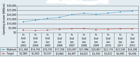 The Current Business of Walmart  Walmart Stores, Inc., with its first discount department store in 1962, currently operates retail stores in various formats around the world and is committed to saving people money so they can live better. We earn the trust of our customers every day by providing a broad assortment of quality merchandise and services at everyday low prices (EDLP), while fostering a culture that rewards and embraces mutual respect, integrity, and diversity. EDLP is our pricing philosophy under which we price items at a low price everyday so our customers trust that our prices will not change under frequent promotional activity. Currently, our operations comprise three reportable business segments: the Walmart U.S. segment, the Walmart International segment, and the Sam's Club segment. Walmart U.S.  The Walmart U.S. segment had net sales of $264.2 billion, $260.3 billion, and $259.9 billion for fiscal years 2012, 2011, and 2010, respectively. During the most recent fiscal year, no single supercenter, discount store, neighborhood market, or other small store format location accounted for as much as 1 percent of total company net sales. As a mass merchandiser of consumer products, the Walmart U.S. segment operates retail stores in all 50 states and Puerto Rico, with supercenters in 48 states and Puerto Rico, discount stores in 45 states and Puerto Rico, and neighborhood markets and other small store formats in 18 states and Puerto Rico. Supercenters range in size from 78,000 square feet to 260,000 square feet, with an average size of approximately 182,000 square feet. Our discount stores range in size from 30,000 square feet to 219,000 square feet, with an average size of approximately 106,000 square feet. Neighborhood Markets and other small formats range in size from 3,000 square feet to 64,000 square feet, with an average size of approximately 38,000 square feet. From time to time, Walmart U.S. tests different store formats to meet market demands and needs. Customers can also purchase a broad assortment of merchandise and services online at www.walmart.com. Walmart U.S. does business in the six broad merchandise categories of grocery, entertainment, hardlines, health and wellness, apparel, and home. Walmart International  The Walmart International segment's net sales for fiscal years 2012, 2011, and 2010 were $125.9 billion, $109.2 billion, and $97.4 billion, respectively. During the most recent fiscal year, no single unit accounted for as much as 1 percent of total company net sales. Our Walmart International segment is composed of our wholly owned subsidiaries operating in Argentina, Brazil, Canada, China, Japan, and the United Kingdom; our majority-owned subsidiaries operating in Chile, Mexico, 12 countries in Africa and 5 countries in Central America; our joint ventures in China and India and our other controlled subsidiaries in China. Walmart International operates units under approximately 70 banners in numerous formats, including discount stores, supermarkets, supercenters, hypermarkets, websites, warehouse clubs, restaurants, and apparel stores. Also, on a limited basis, our Walmart International segment operates banks that provide consumer lending. The merchandising strategy for the Walmart International segment is similar to that of our operations in the United States in terms of the breadth and scope of merchandise offered for sale. While brand name merchandise accounts for a majority of sales, numerous store brands not offered for sale in the U.S. stores and clubs have been developed to serve customers in the different markets in which the Walmart International segment operates. In addition, steps have been taken to develop relationships with local suppliers in each country to ensure reliable sources of quality merchandise. Sams Club  The Sam's Club segment had net sales of $53.8 billion, $49.5 billion and $47.8 billion for fiscal years 2012, 2011, and 2010, respectively. During the most recent fiscal year, no single club location accounted for as much as 1 percent of total company net sales. As a membership club warehouse, facility sizes for Sam's Clubs generally range between 71,000 and 190,000 square feet, with an average size of approximately 134,000 square feet. Sam's Club also provides its members with a broad assortment of merchandise and services online atwww.samsclub.com. Sam's Club offers brand name merchandise, including hardgoods, some softgoods, and selected private-label items such as Member's Mark and three new proprietary brands, Artisan Fresh, Daily Chef, and Simply Right, in five merchandise categories, listed below, within the warehouse club format. The broad merchandise categories for Sam's Club are grocery and consumables, fuel and other, technology office and entertainment, home and apparel, and health and wellness. Source: Adapted from Item 1 of Walmart 2011 Annual Report. The Current Business of Target  Target Corporation (the Corporation or Target) was incorporated in Minnesota in 1902. We operate as three reportable segments: U.S. Retail, U.S. Credit Card, and Canadian. Our U.S. Retail Segment includes all of our merchandising operations, including our fully integrated online business. We offer both everyday essentials and fashionable, differentiated merchandise at discounted prices. Our ability to deliver a shopping experience that is preferred by our customers, referred to as guests, is supported by our strong supply chain and technology infrastructure, a devotion to innovation that is ingrained in our organization and culture and our disciplined approach to managing our current business and investing in future growth. As a component of the U.S. Retail Segment, our online presence is designed to enable guests to purchase products seamlessly either online or by locating them in one of our stores with the aid of online research and location tools. Our online shopping site offers similar merchandise categories to those found in our stores, excluding food items and household essentials. Our U.S. Credit Card Segment offers credit to qualified guests through our branded proprietary credit cards, the Target Visa and the Target Card. Additionally, we offer a branded proprietary Target Debit Card. Collectively, these REDcards ® help strengthen the bond with our guests, drive incremental sales, and contribute to our results of operations. Our Canadian Segment was initially reported in the first quarter of 2011 as a result of our purchase of leasehold interests in Canada from Zellers, Inc. (Zellers). This segment includes costs incurred in the United States and Canada related to our planned 2013 Canadian retail market entry. We operate Target general merchandise stores, the majority of which offer a wide assortment of general merchandise and a more limited food assortment than traditional supermarkets. During the past three years, we completed store remodels that enabled us to offer an expanded food assortment in many of our general merchandise stores. The expanded food assortment includes some perishables and some additional dry, dairy and frozen items. In addition, we operate SuperTarget ® stores with general merchandise items and a full line of food items comparable to that of traditional supermarkets. Target.com offers a wide assortment of general merchandise including many items found in our stores and a complementary assortment, such as extended sizes and colors, sold only online. A significant portion of our sales is from national brand merchandise. We also sell many products under our owned and exclusive brands. Owned brands include merchandise sold under private-label brands. Merchandise is broadly categorized into five groups: household essentials, which includes pharmacy, beauty, personal care, baby care, and cleaning and paper products; hardlines, which includes electronics (including video game hardware and software), music, movies, books, computer software, sporting goods, and toys; apparel and accessories including apparel for women, men, boys, girls, toddlers, infants, and newborns, and also includes intimate apparel, jewelry, accessories, and shoes; food and pet supplies which includes dry grocery, dairy, frozen food, beverages, candy, snacks, deli, bakery, meat, produce, and pet supplies; and home furnishings and decor which includes furniture, lighting, kitchenware, small appliances, home decor, bed and bath, home improvement, automotive, and seasonal merchandise such as patio furniture and holiday decor. Source:Adapted from Item 1 of Target 2011 Annual Report. Walmart versus Target: A Decade of Comparative Performance  The decade from year end January 2003 through year end January 2012 witnessed Walmart growth in sales, pre-tax net operating profit, and stores far outstrip Target. These trends are displayed in Exhibits 1-3. During this time frame, Walmart saw its stock price move from $47.80 to $61.36, and Target during this same time frame witnessed its stock move from $28.21 to $50.81 (see Exhibit 4). For the year end January 2012, we can see many other operating performance statistics for these two retailers as displayed in Exhibit 5. Exhibit 1  Sales Growth at Walmart versus Target Walmart vs. Target: Sales      Exhibit 2  Pre-Tax Operating Profit Growth at Walmart and Target Walmart vs. Target: Operating Income (Pre-Tax)      Exhibit 3  Growth in Store Locations: Walmart versus Target Walmart vs. Target: Locations      Exhibit 4  Walmart versus Target: Stock Price Walmart vs. Target: Stock Price      Exhibit 5  Walmart versus Target Stores: Fiscal Year 2012 Operating Statistics (all data in millions)     1.With the financial data presented in this case, compute the ratios of the strategic profit model for Walmart and Target Stores. Interpret these ratios with special attention to comparing these two major discount retailers. 2.Discuss why Walmart has been growing more rapidly than Target over the last decade. Do you see this trend continuing Explain your rationale. Note this may require you to do some additional research on these two retailers. 3.Develop a summary of the mission and corporate culture of these two retailers. Note a corporate culture reflects the core values, norms, and behaviors that reflect how it behaves toward employees, customers, and suppliers.