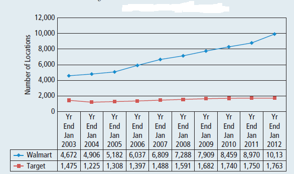 The Current Business of Walmart  Walmart Stores, Inc., with its first discount department store in 1962, currently operates retail stores in various formats around the world and is committed to saving people money so they can live better. We earn the trust of our customers every day by providing a broad assortment of quality merchandise and services at everyday low prices (EDLP), while fostering a culture that rewards and embraces mutual respect, integrity, and diversity. EDLP is our pricing philosophy under which we price items at a low price everyday so our customers trust that our prices will not change under frequent promotional activity. Currently, our operations comprise three reportable business segments: the Walmart U.S. segment, the Walmart International segment, and the Sam's Club segment. Walmart U.S.  The Walmart U.S. segment had net sales of $264.2 billion, $260.3 billion, and $259.9 billion for fiscal years 2012, 2011, and 2010, respectively. During the most recent fiscal year, no single supercenter, discount store, neighborhood market, or other small store format location accounted for as much as 1 percent of total company net sales. As a mass merchandiser of consumer products, the Walmart U.S. segment operates retail stores in all 50 states and Puerto Rico, with supercenters in 48 states and Puerto Rico, discount stores in 45 states and Puerto Rico, and neighborhood markets and other small store formats in 18 states and Puerto Rico. Supercenters range in size from 78,000 square feet to 260,000 square feet, with an average size of approximately 182,000 square feet. Our discount stores range in size from 30,000 square feet to 219,000 square feet, with an average size of approximately 106,000 square feet. Neighborhood Markets and other small formats range in size from 3,000 square feet to 64,000 square feet, with an average size of approximately 38,000 square feet. From time to time, Walmart U.S. tests different store formats to meet market demands and needs. Customers can also purchase a broad assortment of merchandise and services online at www.walmart.com. Walmart U.S. does business in the six broad merchandise categories of grocery, entertainment, hardlines, health and wellness, apparel, and home. Walmart International  The Walmart International segment's net sales for fiscal years 2012, 2011, and 2010 were $125.9 billion, $109.2 billion, and $97.4 billion, respectively. During the most recent fiscal year, no single unit accounted for as much as 1 percent of total company net sales. Our Walmart International segment is composed of our wholly owned subsidiaries operating in Argentina, Brazil, Canada, China, Japan, and the United Kingdom; our majority-owned subsidiaries operating in Chile, Mexico, 12 countries in Africa and 5 countries in Central America; our joint ventures in China and India and our other controlled subsidiaries in China. Walmart International operates units under approximately 70 banners in numerous formats, including discount stores, supermarkets, supercenters, hypermarkets, websites, warehouse clubs, restaurants, and apparel stores. Also, on a limited basis, our Walmart International segment operates banks that provide consumer lending. The merchandising strategy for the Walmart International segment is similar to that of our operations in the United States in terms of the breadth and scope of merchandise offered for sale. While brand name merchandise accounts for a majority of sales, numerous store brands not offered for sale in the U.S. stores and clubs have been developed to serve customers in the different markets in which the Walmart International segment operates. In addition, steps have been taken to develop relationships with local suppliers in each country to ensure reliable sources of quality merchandise. Sams Club  The Sam's Club segment had net sales of $53.8 billion, $49.5 billion and $47.8 billion for fiscal years 2012, 2011, and 2010, respectively. During the most recent fiscal year, no single club location accounted for as much as 1 percent of total company net sales. As a membership club warehouse, facility sizes for Sam's Clubs generally range between 71,000 and 190,000 square feet, with an average size of approximately 134,000 square feet. Sam's Club also provides its members with a broad assortment of merchandise and services online atwww.samsclub.com. Sam's Club offers brand name merchandise, including hardgoods, some softgoods, and selected private-label items such as Member's Mark and three new proprietary brands, Artisan Fresh, Daily Chef, and Simply Right, in five merchandise categories, listed below, within the warehouse club format. The broad merchandise categories for Sam's Club are grocery and consumables, fuel and other, technology office and entertainment, home and apparel, and health and wellness. Source: Adapted from Item 1 of Walmart 2011 Annual Report. The Current Business of Target  Target Corporation (the Corporation or Target) was incorporated in Minnesota in 1902. We operate as three reportable segments: U.S. Retail, U.S. Credit Card, and Canadian. Our U.S. Retail Segment includes all of our merchandising operations, including our fully integrated online business. We offer both everyday essentials and fashionable, differentiated merchandise at discounted prices. Our ability to deliver a shopping experience that is preferred by our customers, referred to as guests, is supported by our strong supply chain and technology infrastructure, a devotion to innovation that is ingrained in our organization and culture and our disciplined approach to managing our current business and investing in future growth. As a component of the U.S. Retail Segment, our online presence is designed to enable guests to purchase products seamlessly either online or by locating them in one of our stores with the aid of online research and location tools. Our online shopping site offers similar merchandise categories to those found in our stores, excluding food items and household essentials. Our U.S. Credit Card Segment offers credit to qualified guests through our branded proprietary credit cards, the Target Visa and the Target Card. Additionally, we offer a branded proprietary Target Debit Card. Collectively, these REDcards ® help strengthen the bond with our guests, drive incremental sales, and contribute to our results of operations. Our Canadian Segment was initially reported in the first quarter of 2011 as a result of our purchase of leasehold interests in Canada from Zellers, Inc. (Zellers). This segment includes costs incurred in the United States and Canada related to our planned 2013 Canadian retail market entry. We operate Target general merchandise stores, the majority of which offer a wide assortment of general merchandise and a more limited food assortment than traditional supermarkets. During the past three years, we completed store remodels that enabled us to offer an expanded food assortment in many of our general merchandise stores. The expanded food assortment includes some perishables and some additional dry, dairy and frozen items. In addition, we operate SuperTarget ® stores with general merchandise items and a full line of food items comparable to that of traditional supermarkets. Target.com offers a wide assortment of general merchandise including many items found in our stores and a complementary assortment, such as extended sizes and colors, sold only online. A significant portion of our sales is from national brand merchandise. We also sell many products under our owned and exclusive brands. Owned brands include merchandise sold under private-label brands. Merchandise is broadly categorized into five groups: household essentials, which includes pharmacy, beauty, personal care, baby care, and cleaning and paper products; hardlines, which includes electronics (including video game hardware and software), music, movies, books, computer software, sporting goods, and toys; apparel and accessories including apparel for women, men, boys, girls, toddlers, infants, and newborns, and also includes intimate apparel, jewelry, accessories, and shoes; food and pet supplies which includes dry grocery, dairy, frozen food, beverages, candy, snacks, deli, bakery, meat, produce, and pet supplies; and home furnishings and decor which includes furniture, lighting, kitchenware, small appliances, home decor, bed and bath, home improvement, automotive, and seasonal merchandise such as patio furniture and holiday decor. Source:Adapted from Item 1 of Target 2011 Annual Report. Walmart versus Target: A Decade of Comparative Performance  The decade from year end January 2003 through year end January 2012 witnessed Walmart growth in sales, pre-tax net operating profit, and stores far outstrip Target. These trends are displayed in Exhibits 1-3. During this time frame, Walmart saw its stock price move from $47.80 to $61.36, and Target during this same time frame witnessed its stock move from $28.21 to $50.81 (see Exhibit 4). For the year end January 2012, we can see many other operating performance statistics for these two retailers as displayed in Exhibit 5. Exhibit 1  Sales Growth at Walmart versus Target Walmart vs. Target: Sales      Exhibit 2  Pre-Tax Operating Profit Growth at Walmart and Target Walmart vs. Target: Operating Income (Pre-Tax)      Exhibit 3  Growth in Store Locations: Walmart versus Target Walmart vs. Target: Locations      Exhibit 4  Walmart versus Target: Stock Price Walmart vs. Target: Stock Price      Exhibit 5  Walmart versus Target Stores: Fiscal Year 2012 Operating Statistics (all data in millions)     1.With the financial data presented in this case, compute the ratios of the strategic profit model for Walmart and Target Stores. Interpret these ratios with special attention to comparing these two major discount retailers. 2.Discuss why Walmart has been growing more rapidly than Target over the last decade. Do you see this trend continuing Explain your rationale. Note this may require you to do some additional research on these two retailers. 3.Develop a summary of the mission and corporate culture of these two retailers. Note a corporate culture reflects the core values, norms, and behaviors that reflect how it behaves toward employees, customers, and suppliers.