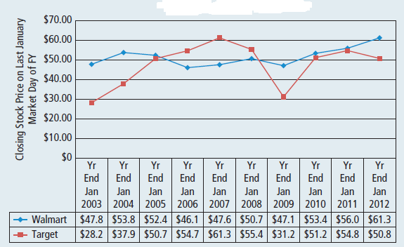 The Current Business of Walmart  Walmart Stores, Inc., with its first discount department store in 1962, currently operates retail stores in various formats around the world and is committed to saving people money so they can live better. We earn the trust of our customers every day by providing a broad assortment of quality merchandise and services at everyday low prices (EDLP), while fostering a culture that rewards and embraces mutual respect, integrity, and diversity. EDLP is our pricing philosophy under which we price items at a low price everyday so our customers trust that our prices will not change under frequent promotional activity. Currently, our operations comprise three reportable business segments: the Walmart U.S. segment, the Walmart International segment, and the Sam's Club segment. Walmart U.S.  The Walmart U.S. segment had net sales of $264.2 billion, $260.3 billion, and $259.9 billion for fiscal years 2012, 2011, and 2010, respectively. During the most recent fiscal year, no single supercenter, discount store, neighborhood market, or other small store format location accounted for as much as 1 percent of total company net sales. As a mass merchandiser of consumer products, the Walmart U.S. segment operates retail stores in all 50 states and Puerto Rico, with supercenters in 48 states and Puerto Rico, discount stores in 45 states and Puerto Rico, and neighborhood markets and other small store formats in 18 states and Puerto Rico. Supercenters range in size from 78,000 square feet to 260,000 square feet, with an average size of approximately 182,000 square feet. Our discount stores range in size from 30,000 square feet to 219,000 square feet, with an average size of approximately 106,000 square feet. Neighborhood Markets and other small formats range in size from 3,000 square feet to 64,000 square feet, with an average size of approximately 38,000 square feet. From time to time, Walmart U.S. tests different store formats to meet market demands and needs. Customers can also purchase a broad assortment of merchandise and services online at www.walmart.com. Walmart U.S. does business in the six broad merchandise categories of grocery, entertainment, hardlines, health and wellness, apparel, and home. Walmart International  The Walmart International segment's net sales for fiscal years 2012, 2011, and 2010 were $125.9 billion, $109.2 billion, and $97.4 billion, respectively. During the most recent fiscal year, no single unit accounted for as much as 1 percent of total company net sales. Our Walmart International segment is composed of our wholly owned subsidiaries operating in Argentina, Brazil, Canada, China, Japan, and the United Kingdom; our majority-owned subsidiaries operating in Chile, Mexico, 12 countries in Africa and 5 countries in Central America; our joint ventures in China and India and our other controlled subsidiaries in China. Walmart International operates units under approximately 70 banners in numerous formats, including discount stores, supermarkets, supercenters, hypermarkets, websites, warehouse clubs, restaurants, and apparel stores. Also, on a limited basis, our Walmart International segment operates banks that provide consumer lending. The merchandising strategy for the Walmart International segment is similar to that of our operations in the United States in terms of the breadth and scope of merchandise offered for sale. While brand name merchandise accounts for a majority of sales, numerous store brands not offered for sale in the U.S. stores and clubs have been developed to serve customers in the different markets in which the Walmart International segment operates. In addition, steps have been taken to develop relationships with local suppliers in each country to ensure reliable sources of quality merchandise. Sams Club  The Sam's Club segment had net sales of $53.8 billion, $49.5 billion and $47.8 billion for fiscal years 2012, 2011, and 2010, respectively. During the most recent fiscal year, no single club location accounted for as much as 1 percent of total company net sales. As a membership club warehouse, facility sizes for Sam's Clubs generally range between 71,000 and 190,000 square feet, with an average size of approximately 134,000 square feet. Sam's Club also provides its members with a broad assortment of merchandise and services online atwww.samsclub.com. Sam's Club offers brand name merchandise, including hardgoods, some softgoods, and selected private-label items such as Member's Mark and three new proprietary brands, Artisan Fresh, Daily Chef, and Simply Right, in five merchandise categories, listed below, within the warehouse club format. The broad merchandise categories for Sam's Club are grocery and consumables, fuel and other, technology office and entertainment, home and apparel, and health and wellness. Source: Adapted from Item 1 of Walmart 2011 Annual Report. The Current Business of Target  Target Corporation (the Corporation or Target) was incorporated in Minnesota in 1902. We operate as three reportable segments: U.S. Retail, U.S. Credit Card, and Canadian. Our U.S. Retail Segment includes all of our merchandising operations, including our fully integrated online business. We offer both everyday essentials and fashionable, differentiated merchandise at discounted prices. Our ability to deliver a shopping experience that is preferred by our customers, referred to as guests, is supported by our strong supply chain and technology infrastructure, a devotion to innovation that is ingrained in our organization and culture and our disciplined approach to managing our current business and investing in future growth. As a component of the U.S. Retail Segment, our online presence is designed to enable guests to purchase products seamlessly either online or by locating them in one of our stores with the aid of online research and location tools. Our online shopping site offers similar merchandise categories to those found in our stores, excluding food items and household essentials. Our U.S. Credit Card Segment offers credit to qualified guests through our branded proprietary credit cards, the Target Visa and the Target Card. Additionally, we offer a branded proprietary Target Debit Card. Collectively, these REDcards ® help strengthen the bond with our guests, drive incremental sales, and contribute to our results of operations. Our Canadian Segment was initially reported in the first quarter of 2011 as a result of our purchase of leasehold interests in Canada from Zellers, Inc. (Zellers). This segment includes costs incurred in the United States and Canada related to our planned 2013 Canadian retail market entry. We operate Target general merchandise stores, the majority of which offer a wide assortment of general merchandise and a more limited food assortment than traditional supermarkets. During the past three years, we completed store remodels that enabled us to offer an expanded food assortment in many of our general merchandise stores. The expanded food assortment includes some perishables and some additional dry, dairy and frozen items. In addition, we operate SuperTarget ® stores with general merchandise items and a full line of food items comparable to that of traditional supermarkets. Target.com offers a wide assortment of general merchandise including many items found in our stores and a complementary assortment, such as extended sizes and colors, sold only online. A significant portion of our sales is from national brand merchandise. We also sell many products under our owned and exclusive brands. Owned brands include merchandise sold under private-label brands. Merchandise is broadly categorized into five groups: household essentials, which includes pharmacy, beauty, personal care, baby care, and cleaning and paper products; hardlines, which includes electronics (including video game hardware and software), music, movies, books, computer software, sporting goods, and toys; apparel and accessories including apparel for women, men, boys, girls, toddlers, infants, and newborns, and also includes intimate apparel, jewelry, accessories, and shoes; food and pet supplies which includes dry grocery, dairy, frozen food, beverages, candy, snacks, deli, bakery, meat, produce, and pet supplies; and home furnishings and decor which includes furniture, lighting, kitchenware, small appliances, home decor, bed and bath, home improvement, automotive, and seasonal merchandise such as patio furniture and holiday decor. Source:Adapted from Item 1 of Target 2011 Annual Report. Walmart versus Target: A Decade of Comparative Performance  The decade from year end January 2003 through year end January 2012 witnessed Walmart growth in sales, pre-tax net operating profit, and stores far outstrip Target. These trends are displayed in Exhibits 1-3. During this time frame, Walmart saw its stock price move from $47.80 to $61.36, and Target during this same time frame witnessed its stock move from $28.21 to $50.81 (see Exhibit 4). For the year end January 2012, we can see many other operating performance statistics for these two retailers as displayed in Exhibit 5. Exhibit 1  Sales Growth at Walmart versus Target Walmart vs. Target: Sales      Exhibit 2  Pre-Tax Operating Profit Growth at Walmart and Target Walmart vs. Target: Operating Income (Pre-Tax)      Exhibit 3  Growth in Store Locations: Walmart versus Target Walmart vs. Target: Locations      Exhibit 4  Walmart versus Target: Stock Price Walmart vs. Target: Stock Price      Exhibit 5  Walmart versus Target Stores: Fiscal Year 2012 Operating Statistics (all data in millions)     1.With the financial data presented in this case, compute the ratios of the strategic profit model for Walmart and Target Stores. Interpret these ratios with special attention to comparing these two major discount retailers. 2.Discuss why Walmart has been growing more rapidly than Target over the last decade. Do you see this trend continuing Explain your rationale. Note this may require you to do some additional research on these two retailers. 3.Develop a summary of the mission and corporate culture of these two retailers. Note a corporate culture reflects the core values, norms, and behaviors that reflect how it behaves toward employees, customers, and suppliers.