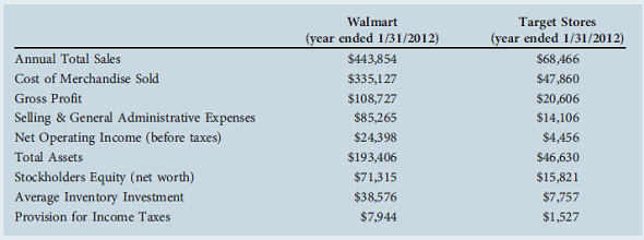 The Current Business of Walmart  Walmart Stores, Inc., with its first discount department store in 1962, currently operates retail stores in various formats around the world and is committed to saving people money so they can live better. We earn the trust of our customers every day by providing a broad assortment of quality merchandise and services at everyday low prices (EDLP), while fostering a culture that rewards and embraces mutual respect, integrity, and diversity. EDLP is our pricing philosophy under which we price items at a low price everyday so our customers trust that our prices will not change under frequent promotional activity. Currently, our operations comprise three reportable business segments: the Walmart U.S. segment, the Walmart International segment, and the Sam's Club segment. Walmart U.S.  The Walmart U.S. segment had net sales of $264.2 billion, $260.3 billion, and $259.9 billion for fiscal years 2012, 2011, and 2010, respectively. During the most recent fiscal year, no single supercenter, discount store, neighborhood market, or other small store format location accounted for as much as 1 percent of total company net sales. As a mass merchandiser of consumer products, the Walmart U.S. segment operates retail stores in all 50 states and Puerto Rico, with supercenters in 48 states and Puerto Rico, discount stores in 45 states and Puerto Rico, and neighborhood markets and other small store formats in 18 states and Puerto Rico. Supercenters range in size from 78,000 square feet to 260,000 square feet, with an average size of approximately 182,000 square feet. Our discount stores range in size from 30,000 square feet to 219,000 square feet, with an average size of approximately 106,000 square feet. Neighborhood Markets and other small formats range in size from 3,000 square feet to 64,000 square feet, with an average size of approximately 38,000 square feet. From time to time, Walmart U.S. tests different store formats to meet market demands and needs. Customers can also purchase a broad assortment of merchandise and services online at www.walmart.com. Walmart U.S. does business in the six broad merchandise categories of grocery, entertainment, hardlines, health and wellness, apparel, and home. Walmart International  The Walmart International segment's net sales for fiscal years 2012, 2011, and 2010 were $125.9 billion, $109.2 billion, and $97.4 billion, respectively. During the most recent fiscal year, no single unit accounted for as much as 1 percent of total company net sales. Our Walmart International segment is composed of our wholly owned subsidiaries operating in Argentina, Brazil, Canada, China, Japan, and the United Kingdom; our majority-owned subsidiaries operating in Chile, Mexico, 12 countries in Africa and 5 countries in Central America; our joint ventures in China and India and our other controlled subsidiaries in China. Walmart International operates units under approximately 70 banners in numerous formats, including discount stores, supermarkets, supercenters, hypermarkets, websites, warehouse clubs, restaurants, and apparel stores. Also, on a limited basis, our Walmart International segment operates banks that provide consumer lending. The merchandising strategy for the Walmart International segment is similar to that of our operations in the United States in terms of the breadth and scope of merchandise offered for sale. While brand name merchandise accounts for a majority of sales, numerous store brands not offered for sale in the U.S. stores and clubs have been developed to serve customers in the different markets in which the Walmart International segment operates. In addition, steps have been taken to develop relationships with local suppliers in each country to ensure reliable sources of quality merchandise. Sams Club  The Sam's Club segment had net sales of $53.8 billion, $49.5 billion and $47.8 billion for fiscal years 2012, 2011, and 2010, respectively. During the most recent fiscal year, no single club location accounted for as much as 1 percent of total company net sales. As a membership club warehouse, facility sizes for Sam's Clubs generally range between 71,000 and 190,000 square feet, with an average size of approximately 134,000 square feet. Sam's Club also provides its members with a broad assortment of merchandise and services online atwww.samsclub.com. Sam's Club offers brand name merchandise, including hardgoods, some softgoods, and selected private-label items such as Member's Mark and three new proprietary brands, Artisan Fresh, Daily Chef, and Simply Right, in five merchandise categories, listed below, within the warehouse club format. The broad merchandise categories for Sam's Club are grocery and consumables, fuel and other, technology office and entertainment, home and apparel, and health and wellness. Source: Adapted from Item 1 of Walmart 2011 Annual Report. The Current Business of Target  Target Corporation (the Corporation or Target) was incorporated in Minnesota in 1902. We operate as three reportable segments: U.S. Retail, U.S. Credit Card, and Canadian. Our U.S. Retail Segment includes all of our merchandising operations, including our fully integrated online business. We offer both everyday essentials and fashionable, differentiated merchandise at discounted prices. Our ability to deliver a shopping experience that is preferred by our customers, referred to as guests, is supported by our strong supply chain and technology infrastructure, a devotion to innovation that is ingrained in our organization and culture and our disciplined approach to managing our current business and investing in future growth. As a component of the U.S. Retail Segment, our online presence is designed to enable guests to purchase products seamlessly either online or by locating them in one of our stores with the aid of online research and location tools. Our online shopping site offers similar merchandise categories to those found in our stores, excluding food items and household essentials. Our U.S. Credit Card Segment offers credit to qualified guests through our branded proprietary credit cards, the Target Visa and the Target Card. Additionally, we offer a branded proprietary Target Debit Card. Collectively, these REDcards ® help strengthen the bond with our guests, drive incremental sales, and contribute to our results of operations. Our Canadian Segment was initially reported in the first quarter of 2011 as a result of our purchase of leasehold interests in Canada from Zellers, Inc. (Zellers). This segment includes costs incurred in the United States and Canada related to our planned 2013 Canadian retail market entry. We operate Target general merchandise stores, the majority of which offer a wide assortment of general merchandise and a more limited food assortment than traditional supermarkets. During the past three years, we completed store remodels that enabled us to offer an expanded food assortment in many of our general merchandise stores. The expanded food assortment includes some perishables and some additional dry, dairy and frozen items. In addition, we operate SuperTarget ® stores with general merchandise items and a full line of food items comparable to that of traditional supermarkets. Target.com offers a wide assortment of general merchandise including many items found in our stores and a complementary assortment, such as extended sizes and colors, sold only online. A significant portion of our sales is from national brand merchandise. We also sell many products under our owned and exclusive brands. Owned brands include merchandise sold under private-label brands. Merchandise is broadly categorized into five groups: household essentials, which includes pharmacy, beauty, personal care, baby care, and cleaning and paper products; hardlines, which includes electronics (including video game hardware and software), music, movies, books, computer software, sporting goods, and toys; apparel and accessories including apparel for women, men, boys, girls, toddlers, infants, and newborns, and also includes intimate apparel, jewelry, accessories, and shoes; food and pet supplies which includes dry grocery, dairy, frozen food, beverages, candy, snacks, deli, bakery, meat, produce, and pet supplies; and home furnishings and decor which includes furniture, lighting, kitchenware, small appliances, home decor, bed and bath, home improvement, automotive, and seasonal merchandise such as patio furniture and holiday decor. Source:Adapted from Item 1 of Target 2011 Annual Report. Walmart versus Target: A Decade of Comparative Performance  The decade from year end January 2003 through year end January 2012 witnessed Walmart growth in sales, pre-tax net operating profit, and stores far outstrip Target. These trends are displayed in Exhibits 1-3. During this time frame, Walmart saw its stock price move from $47.80 to $61.36, and Target during this same time frame witnessed its stock move from $28.21 to $50.81 (see Exhibit 4). For the year end January 2012, we can see many other operating performance statistics for these two retailers as displayed in Exhibit 5. Exhibit 1  Sales Growth at Walmart versus Target Walmart vs. Target: Sales      Exhibit 2  Pre-Tax Operating Profit Growth at Walmart and Target Walmart vs. Target: Operating Income (Pre-Tax)      Exhibit 3  Growth in Store Locations: Walmart versus Target Walmart vs. Target: Locations      Exhibit 4  Walmart versus Target: Stock Price Walmart vs. Target: Stock Price      Exhibit 5  Walmart versus Target Stores: Fiscal Year 2012 Operating Statistics (all data in millions)     1.With the financial data presented in this case, compute the ratios of the strategic profit model for Walmart and Target Stores. Interpret these ratios with special attention to comparing these two major discount retailers. 2.Discuss why Walmart has been growing more rapidly than Target over the last decade. Do you see this trend continuing Explain your rationale. Note this may require you to do some additional research on these two retailers. 3.Develop a summary of the mission and corporate culture of these two retailers. Note a corporate culture reflects the core values, norms, and behaviors that reflect how it behaves toward employees, customers, and suppliers.