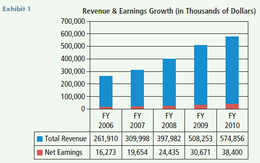 Buffalo Wild Wings: Competing for the Future Buffalo Wild Wings (BWW) has experienced rapid, and at times explosive growth, since its founding three decades ago. The business, which focuses on Buffalo chicken wings and related fun food, was founded in 1982 with a single location in Columbus, Ohio, near the Ohio State University. Today, the business is an owner, operator, franchisor model; the franchising element began in 1991. Live sporting events are a focus of the customer experience with a typical Buffalo Wild Wing's restaurant having 50 or more televisions for viewing sports. Coordinated marketing and coordinated operational execution has allowed for a consistent brand image across locations; buffalo insignias, yellow and black color scheme, and stylized buffalo images help build this brand image. BWW has been successful in growing restaurant locations with 786 company-owned and franchise locations in 44 states at the end of the third quarter in 2011. Growth Strategy BWW needs to determine its strategy for competing for the future in which the restaurant industry is growing increasingly competitive and fragmented. BWW has a stated goal to continue to grow domestically and internationally. In order to grow successfully the focus is on the following strategies. Continue to strengthen the Buffalo Wild Wings Brand. Deliver a unique guest experience. Offer boldly flavored menu items with broad appeal. Creating an inviting neighborhood atmosphere. Focus on operational excellence. Open restaurants in new and existing domestic markets and new countries. Increase same-store sales, average unit volumes, and profitability. The current business concept is thought to be able to support a unit base of 1,400 locations in the United States with a target of 40 percent company owned and 60 percent franchisor owned. The first international play for the company was Canada with the opening of a Toronto location in 2011, with plans to open 50 Canadian locations in the next five years. Business Operations A typical Buffalo Wild Wings location is open on a daily basis with operating hours of 11 a.m. until 2 a.m. The hours of operation can vary depending on local regulations and day of the week. In addition, franchisors agree to operate their locations a minimum of 12 hours per day. Dine-in and carryout is facilitated through ordering with traditional table service as well as a counter that takeout orders can be placed at. Purchases of food ingredients and supplies are negotiated on a system-wide basis in order to obtain the best cost possible; additionally all sauces are manufactured by a single company with BWW owning the recipes and seasonings of it's signature sauces to prevent other wing establishments from using the same sauces. Chicken wings are the largest component of the food purchasing costs, and volatility in their prices could have significant impacts on the business. Currently, wings are purchased at market price, although long-term fixed price contracts are a possibility if market conditions warrant the change. BWW restaurants include a full bar, and, in Nevada, gaming; thus the business is subject to the regulations of the appropriate beverage commissions in all states in which it operates and the gaming commission in Nevada. Financial Performance A better understanding of the financial performance of BWW can be obtained by examining the data in Exhibits 1-3. Note that net earnings are after-tax net earnings. Exhibit 1 Revenue Earnings Growth (in Thousands of Dollars) Exhibit 2 Stock Price EPS Exhibit 3 Same Store Sales Growth 1. If there is a BWW near you, visit the restaurant or if not take a look at them online (www. buffalowildwings.com). Identify what you see as competitors to BWW. 2. What do you see as the competitive advantage of BWW Be sure to discuss its value proposition. 3. Where would you place BWW and restaurants it competes with in terms of the retail life cycle Sources Buffalo Wild Wings 2010 Annual Report (10k). Available at: http://www.sec.gov/Archives/edgar/data/1062449/000110465911010383/a11-6492_110k.htm; Buffalo Wild Wings 3Q 2011 Report (10Q). Available at: http://www.sec.gov/Archives/edgar/data/1062449/000110465911060500/a11-25636_110q.htm; and the authors' long-time patronage of BWW. Note: This case was prepared by Mark Lusch as a basis for class discussion rather than to illustrate either effective or ineffective handling of a retail situation.