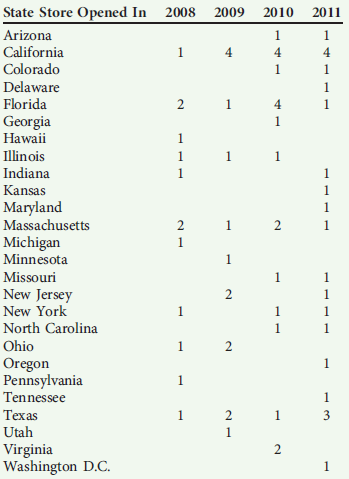 Nordstrom Market Selection  Background  Founded in 1901 as a retail shoe business in Seattle, Nordstrom later incorporated in the state of Washington in 1946. Today, Nordstrom is one of the nation's leading fashion specialty retailers, with stores located in 30 states as of March 16, 2012. The west and east coasts of the United States are the areas in which Nordstrom has the largest presence. As of March 16, 2012, Nordstrom included 116 'Nordstrom' branded full-line stores, an online store at www.nordstrom.com, and 105 off-price 'Nordstrom Rack' stores. Other retail channels include their online private sale subsidiary 'HauteLook' acquired in February 2011, two 'Jeffrey' boutiques, one philanthropic 'treasure…bond ' store and one clearance store that operates under the name 'Last Chance.' HauteLook is a LosAngeles based e-tailer that offers flash sales on designer fashion merchandise may be a key to Nordstrom's future growth. HauteLook (www.hautelook.com) offers merchandise at 50-75% off regular price. Growth Through Market Expansion  In the U.S. market it has been difficult for retailers to grow since household income adjusted for inflation is often flat if not negative. And even though Nordstrom appears to upper middle class households they have also been hit hard by the economy. Thus Nordstrom has grown via expansion into other states outside its home in Seattle, Washington. This actually is somewhat of a continuation of its store growth strategy going back twenty-five years but store growth and market expansion is more important than ever. Between 2008 and 2011 continued its geographic expansion as shown in exhibits 1 and 2. Nordstrom generally opened between a dozen and 20 stores annually with the major focus on opening of Nordstrom Rack Stores. Over the last five years Nordstrom Rack stores have almost doubled. At the same time the firm experienced inconsistent financial and operating performance as shown in exhibit 3. In fact 2011 operating profits were lower than in 2007; a rather sobering experience for the senior management team. Some analysts are surprised why with this inconsistent operating performance the firm continues to increase its dividend to shareholders. Exhibit 1  Nordstrom Store Growth (2008-2011)      Exhibit 2  Nordstrom Store Openings (2008-2011)      Exhibit 3  Nordstrom Financial and Operating Performance (fiscal year ended January 2007-2011)      Questions  1. Why do you believe Nordstrom is opening more Nordstrom Rack Stores than its traditional Nordstrom stores 2. Analyze Nordstrom's financial and operating performance and store growth and draw conclusions on the effectiveness of the market expansion strategy. 3. Register for the HauteLook website and evaluate if you think Nordstrom should put more of its emphasis on growth sales via e-tailing and less on its brick and mortar stores. Do the same for Nordstroms online store (www.nordstrom.com). 4. Should Nordstrom expand to markets outside the United States If so, what markets do you think would be most attractive Source  SEC 10-K and Annual Report to Shareholders for Nordstrom, fiscal years 2007-2011. Three decades of authors experience as a Nordstrom shopper and observer of its retail competitive strategy. Note: This case was prepared as a basis for class discussion rather than to illustrate either effective or ineffective handling of an administrative or strategic decision.