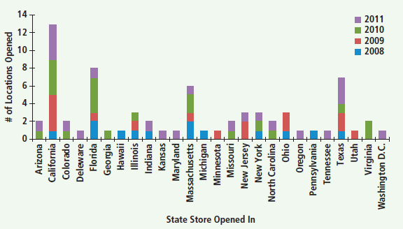 Nordstrom Market Selection  Background  Founded in 1901 as a retail shoe business in Seattle, Nordstrom later incorporated in the state of Washington in 1946. Today, Nordstrom is one of the nation's leading fashion specialty retailers, with stores located in 30 states as of March 16, 2012. The west and east coasts of the United States are the areas in which Nordstrom has the largest presence. As of March 16, 2012, Nordstrom included 116 'Nordstrom' branded full-line stores, an online store at www.nordstrom.com, and 105 off-price 'Nordstrom Rack' stores. Other retail channels include their online private sale subsidiary 'HauteLook' acquired in February 2011, two 'Jeffrey' boutiques, one philanthropic 'treasure…bond ' store and one clearance store that operates under the name 'Last Chance.' HauteLook is a LosAngeles based e-tailer that offers flash sales on designer fashion merchandise may be a key to Nordstrom's future growth. HauteLook (www.hautelook.com) offers merchandise at 50-75% off regular price. Growth Through Market Expansion  In the U.S. market it has been difficult for retailers to grow since household income adjusted for inflation is often flat if not negative. And even though Nordstrom appears to upper middle class households they have also been hit hard by the economy. Thus Nordstrom has grown via expansion into other states outside its home in Seattle, Washington. This actually is somewhat of a continuation of its store growth strategy going back twenty-five years but store growth and market expansion is more important than ever. Between 2008 and 2011 continued its geographic expansion as shown in exhibits 1 and 2. Nordstrom generally opened between a dozen and 20 stores annually with the major focus on opening of Nordstrom Rack Stores. Over the last five years Nordstrom Rack stores have almost doubled. At the same time the firm experienced inconsistent financial and operating performance as shown in exhibit 3. In fact 2011 operating profits were lower than in 2007; a rather sobering experience for the senior management team. Some analysts are surprised why with this inconsistent operating performance the firm continues to increase its dividend to shareholders. Exhibit 1  Nordstrom Store Growth (2008-2011)      Exhibit 2  Nordstrom Store Openings (2008-2011)      Exhibit 3  Nordstrom Financial and Operating Performance (fiscal year ended January 2007-2011)      Questions  1. Why do you believe Nordstrom is opening more Nordstrom Rack Stores than its traditional Nordstrom stores 2. Analyze Nordstrom's financial and operating performance and store growth and draw conclusions on the effectiveness of the market expansion strategy. 3. Register for the HauteLook website and evaluate if you think Nordstrom should put more of its emphasis on growth sales via e-tailing and less on its brick and mortar stores. Do the same for Nordstroms online store (www.nordstrom.com). 4. Should Nordstrom expand to markets outside the United States If so, what markets do you think would be most attractive Source  SEC 10-K and Annual Report to Shareholders for Nordstrom, fiscal years 2007-2011. Three decades of authors experience as a Nordstrom shopper and observer of its retail competitive strategy. Note: This case was prepared as a basis for class discussion rather than to illustrate either effective or ineffective handling of an administrative or strategic decision.