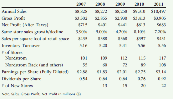 Nordstrom Market Selection  Background  Founded in 1901 as a retail shoe business in Seattle, Nordstrom later incorporated in the state of Washington in 1946. Today, Nordstrom is one of the nation's leading fashion specialty retailers, with stores located in 30 states as of March 16, 2012. The west and east coasts of the United States are the areas in which Nordstrom has the largest presence. As of March 16, 2012, Nordstrom included 116 'Nordstrom' branded full-line stores, an online store at www.nordstrom.com, and 105 off-price 'Nordstrom Rack' stores. Other retail channels include their online private sale subsidiary 'HauteLook' acquired in February 2011, two 'Jeffrey' boutiques, one philanthropic 'treasure…bond ' store and one clearance store that operates under the name 'Last Chance.' HauteLook is a LosAngeles based e-tailer that offers flash sales on designer fashion merchandise may be a key to Nordstrom's future growth. HauteLook (www.hautelook.com) offers merchandise at 50-75% off regular price. Growth Through Market Expansion  In the U.S. market it has been difficult for retailers to grow since household income adjusted for inflation is often flat if not negative. And even though Nordstrom appears to upper middle class households they have also been hit hard by the economy. Thus Nordstrom has grown via expansion into other states outside its home in Seattle, Washington. This actually is somewhat of a continuation of its store growth strategy going back twenty-five years but store growth and market expansion is more important than ever. Between 2008 and 2011 continued its geographic expansion as shown in exhibits 1 and 2. Nordstrom generally opened between a dozen and 20 stores annually with the major focus on opening of Nordstrom Rack Stores. Over the last five years Nordstrom Rack stores have almost doubled. At the same time the firm experienced inconsistent financial and operating performance as shown in exhibit 3. In fact 2011 operating profits were lower than in 2007; a rather sobering experience for the senior management team. Some analysts are surprised why with this inconsistent operating performance the firm continues to increase its dividend to shareholders. Exhibit 1  Nordstrom Store Growth (2008-2011)      Exhibit 2  Nordstrom Store Openings (2008-2011)      Exhibit 3  Nordstrom Financial and Operating Performance (fiscal year ended January 2007-2011)      Questions  1. Why do you believe Nordstrom is opening more Nordstrom Rack Stores than its traditional Nordstrom stores 2. Analyze Nordstrom's financial and operating performance and store growth and draw conclusions on the effectiveness of the market expansion strategy. 3. Register for the HauteLook website and evaluate if you think Nordstrom should put more of its emphasis on growth sales via e-tailing and less on its brick and mortar stores. Do the same for Nordstroms online store (www.nordstrom.com). 4. Should Nordstrom expand to markets outside the United States If so, what markets do you think would be most attractive Source  SEC 10-K and Annual Report to Shareholders for Nordstrom, fiscal years 2007-2011. Three decades of authors experience as a Nordstrom shopper and observer of its retail competitive strategy. Note: This case was prepared as a basis for class discussion rather than to illustrate either effective or ineffective handling of an administrative or strategic decision.