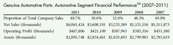 Genuine Parts Company  Genuine Parts Company (GPC) founded in 1928, is a service organization engaged in the distribution of automotive replacement parts, industrial replacement parts, office products, and electrical/electronic materials. 32 From annual sales in 1928 of $75,129 with a loss of $2,570, GPC has grown to annual sales of $12.5 billion and a net profit after taxes of $565 million in 2011. Importantly, with the exception of the loss experienced in 1928, its founding year, GPC has operated for 82 years without a loss, something few other businesses have achieved. The automotive parts group, operating under the NAPA banner is the largest segment of business for GPC. NAPA is the brand for the National Automotive Parts Association and is a wholesaler-sponsored voluntary group (see Chapter 5). NAPA was formed in 1925 to facilitate the nationwide distribution of automotive parts in the United States. GPC is the largest NAPA member, owning approximately 95 percent of NAPA. GPC serves approximately 5,700 NAPA AUTO PARTS stores throughout the United States and approximately 690 wholesalers in Canada. In the United States, 950 of the stores are company-owned and the remainder independently operated. NAPA AUTO PARTS stores have over 435,000 parts available through GPC. Also GPC in conjunction with NAPA offers the store owner-operators a variety of services such as training, cataloging, marketing, and inventory management. On January 1, 2012, GPC purchased 30 percent of the Exego Group (Exego) for approximately $150 million in cash. 33 Exego distributes after-market automotive parts and accessories. The corporate headquarters for Exego is Melbourne, Australia, and operates over 430 company-owned stores across Australia and New Zealand. GPC has an option to purchase an additional 70 percent of Exego over the next several years. Regardless of whether GPC is operating in the United States, Canada, Australia, or New Zealand, they face a tough competitive market for automotive replacement parts. Competitors include the original equipment manufacturers, rebuild manufacturers and retail auto dealers, independent repair facilities, warehouse clubs, and specialty auto mass merchants, such as AutoZone and Advantage Auto Parts, and predictably there are many online providers of automotive parts. Automobiles are becoming more sophisticated in terms of technology and especially electronics. Consequently, fewer people are repairing their own cars. In addition, most people are part of dual-income families, and do not have time to do auto repair for themselves. Thus there is solid growth in automotive repair service. In fact, NAPA Auto Care Centers are quite popular (http://www.napaautocare.com) as are Firestone Complete Auto Care Centers and Brake Max Auto Care centers. Of course, there are also many mom-and-pop auto care and repair centers, but due to the increasing cost of diagnostic equipment and facilities, these are generally in decline as chain retailers enter this business. Although the financial performance of the automotive segment of GPC is relatively healthy (see the accompanying exhibit), there is some concern that to be competitive in the future, it is necessary to make its stores more contemporary. Although GPC cannot mandate to independent operators how to design and operate their stores, they can certainly provide them advice. And with nearly 1,000 company-operated NAPA stores, it can set the standard for others. As a recent college graduate and new employee at GPC, you have been asked to help work with others to design a store of the future; explicitly one not for next year but for 2020. Genuine Automotive Parts: Automotive Segment Financial Performance (2007-2011)      Questions  1. Evaluate the financial performance of the automotive segment of GPC from 2007 to 2011. 2. Apply the concepts from service-dominant logic to developing a new store concept for 2020. Be sure to consider the role of triple-loop learning. 3. How should e-tailing and m-tailing be part of the 2020 store of the future