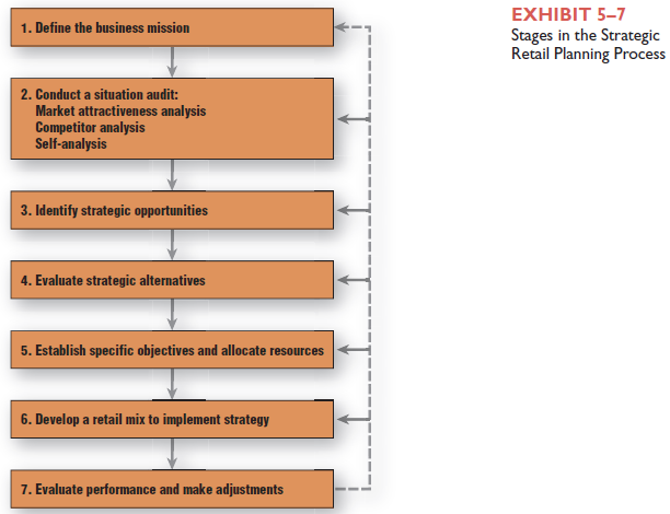 Assume you are interested in opening a restaurant in your town. Go through the steps in the strategic planning process shown in Exhibit 5-7. Focus on conducting a situation audit of the local restaurant market, identifying and evaluating alternatives, and selecting a target market and a retail mix for the restaurant. Reference Exhibit 5-7: