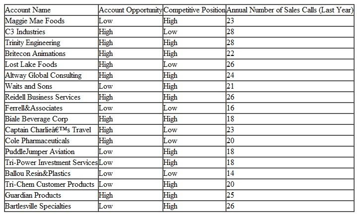 Managing and Classifying Accounts Brenda's planning and extra effort in servicing and developing her accounts continue to produce increasing levels of profitable business for NCC. Her methodical approach to identifying new prospects and building repeat business within her existing accounts has been observed by her sales manager as well as the regional vice president of sales. As a result of Brenda's consistent performance, she has been given the opportunity to expand her current list of accounts by taking over part of the account list of a retiring salesperson and integrating them into an expanded territory. Brenda is working through the account information files for each of these added accounts and has summarized the information into the following table.    Develop a portfolio classification of Brenda's 18 new accounts. What is your assessment of the allocation of sales calls made by Brenda's predecessor over the previous year? What specific suggestions would you make in terms of sales call allocation strategy for Brenda to make better use of available selling time in calling on these new accounts? Develop a classification of these 18 accounts using the single factor analysis method. How do these results differ from the results from the portfolio analysis? How might the differences between the single factor analysis and the portfolio classification translate to increased selling effectiveness and efficiency for Brenda?