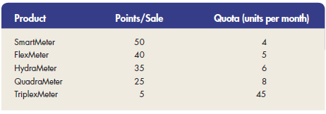 Energy Master Controls, a manufacturer of heating and air-conditioning control systems for commercial properties, has the following compensation program. Reps are paid a $3,500 draw per month, with straight commission paid on a point system and a bonus based on quota performance. The SmartMeter, Energy Master's newest product, does much the same thing as the older Flex- Meter but 30 percent faster and with greater accuracy. The point system is shown in Table 1 Table 1      Reps are paid $5 per point, or $5,165 plus a bonus of $500, if they sell quota for each product, for a total of $6,675. The total number of points to reach each month is 1,035, but reps have to reach quota for each product to get the bonus. Tables 2 - 4 show the performance of the district. Table 2      Table 3      Table 4: Total Sales Calls     Compare the performance of Smith and Longoria. What are some possible explanations for the poor SmartMeter sales?
