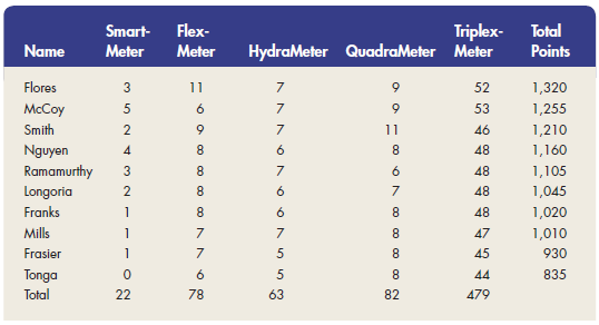 Energy Master Controls, a manufacturer of heating and air-conditioning control systems for commercial properties, has the following compensation program. Reps are paid a $3,500 draw per month, with straight commission paid on a point system and a bonus based on quota performance. The SmartMeter, Energy Master's newest product, does much the same thing as the older Flex- Meter but 30 percent faster and with greater accuracy. The point system is shown in Table 1 Table 1      Reps are paid $5 per point, or $5,165 plus a bonus of $500, if they sell quota for each product, for a total of $6,675. The total number of points to reach each month is 1,035, but reps have to reach quota for each product to get the bonus. Tables 2 - 4 show the performance of the district. Table 2      Table 3      Table 4: Total Sales Calls     The VP of sales says the problem is a compensation plan problem. How would you fix it?