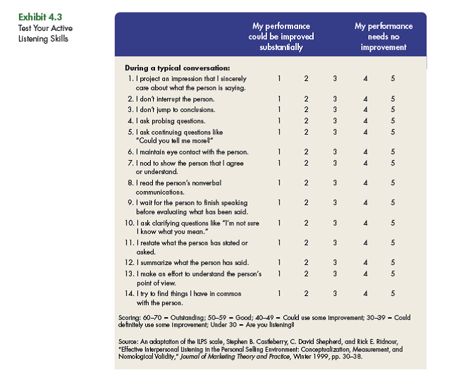Have a friend score you using the listening test ( Exhibit 4.3 ) found in this chapter. a. Compare your friend's score with the one you gave yourself. b. What did this exercise teach you about your listening skills?