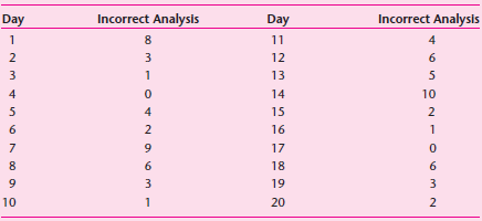 The Speedway Clinical Laboratory is a scientific blood-testing facility that receives samples from local hospitals and clinics. The blood samples are passed through several automated tests, and the results are printed through a central computer that reads and stores the information about each sample that is tested. Management is concerned about the quality of the service it provides and wants to establish quality-control limits as a measure for the quality of its tests. Such managerial practice is viewed as significant, because incorrect analysis of a sample can lead to a wrong diagnosis by the physician, which in turn might cost the life of a patient. For this reason, 100 blood samples were collected at random each day after they had gone through testing. After retesting was performed manually on this sample, the results were:     a. Construct a p -chart to be used in assessing the quality of the service described above. b. On average, what is the expected number of incorrect tests per 100 samples? c. Later, another sample of 100 was taken. After the accuracy of the tests was established, 10 samples were found to have been analyzed incorrectly. What is your conclusion about the quality of this service?