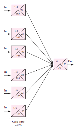 Revisit the Automobile Driver's License Office example. a. What is the direct labor utilization for the process shown in Figure 7.6 a ? b. What is the direct labor utilization for the process shown in Figure 7.6 b ? c. What is the direct labor utilization for the process shown in Figure 7.7? d. What do you conclude from these calculations?