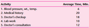 Getting a physical examination at a physician's office involves a series of steps. The table below lists these activities and their average times. The activities can occur in any order, but the doctor's consultation must be the last. Three nurses are assigned to perform activities 1, 2, and 4.     a. What are the bottleneck activity and the maximum number of patients who can be seen per hour? b. Suggest a reallocation of nursing and/or doctor activities that would result in increased service capacity, and draw a product flow diagram. What is the capacity of your improved system?