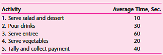 A school cafeteria is operated by five persons performing the activities listed below in the average times shown.     a. What are the bottleneck activity and the maximum service capacity per hour? b. Suggest a reallocation of activities that would increase capacity and use only four employees, and draw a product flow diagram. What is the capacity of your improved system? c. Recommend a way to maintain the serving capacity found in part b using only three employees.