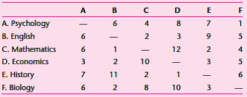 A community college that recently acquired a parcel of land is now preparing site plans. There is interest in locating academic departments in each of six buildings along a mall with three buildings on each side. Based on registration patterns, the daily flow of students between these six departments in hundreds is shown below.     Using the initial layout below, perform an operations sequence analysis to determine a site plan for the community college that will minimize the distance that students need to walk between classes.   