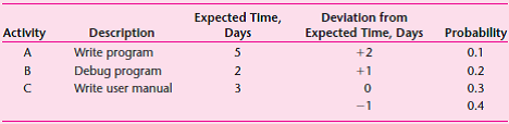 You have been asked by a retail association to develop an inventory control program for use on a PC. The program development requires the completion of the following three activities in sequence. You are concerned about the likelihood of finishing the project in the promised 10 days. Using the Monte Carlo method, simulate 10 program development experiences. On the basis of your simulation results, what is the probability of finishing the project in 10 days?