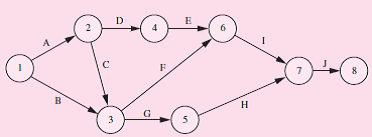 The project network for building a garage is shown in Figure 16.11 and includes data on activity times and their deviations. a. Develop a Monte Carlo simulation model that can be used to generate a distribution of project completion times (longest path from node 1 to 8). b. Simulate 5 project completion experiences using random numbers from Appendix B. What is the expected project duration time?