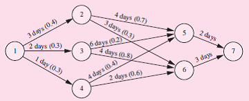 Consider the travel network shown in Figure 16.12 in which the probabilities of selecting a route from each node are shown in parentheses. a. Develop a Monte Carlo simulation model to determine the expected trip time from node 1 to node 7. b. Simulate 10 trips and calculate the expected trip time.