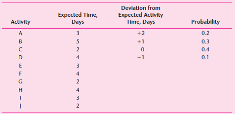 The number of fires occurring during a 24-hour day follows a Poisson distribution with a mean of 4 fires per day as shown in the accompanying table. In examining past records, the fire chief finds that 75 percent of all fires require only one truck and the amount of time required to extinguish a fire is normally distributed with a mean of 3 hours and a standard deviation of 0.5 hour. The other 25 percent of reported fires required 2 trucks and the time to put them out is normally distributed with a mean of 4 hours and a standard deviation of 1 hour. Assume the district has 10 trucks and use a simulation sample of 10 days to determine the average daily utilization of trucks.
