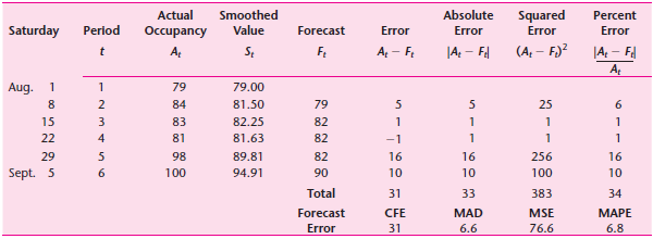 Prepare a spreadsheet model for the Saturday hotel occupancy data in Table 17.3, and recalculate the forecasts using an ? of 0.3. What is the new MAD?