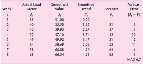 Prepare a spreadsheet model for the commuter airline's weekly load factor data in Table 17.4, and recalculate the forecasts using an ? of 0.2 and a ? of 0.2. Have you improved on the original MAD?