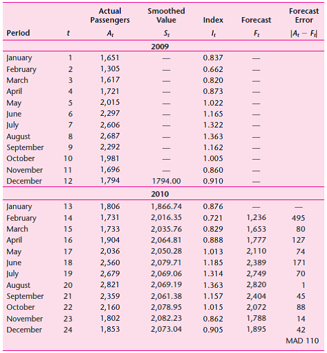 Prepare a spreadsheet model for the ferry passenger data in Table 17.5 , and recalculate the forecasts using an ? of 0.3 and a of 0.2. Has this change in the smoothing constants improved the MAD?