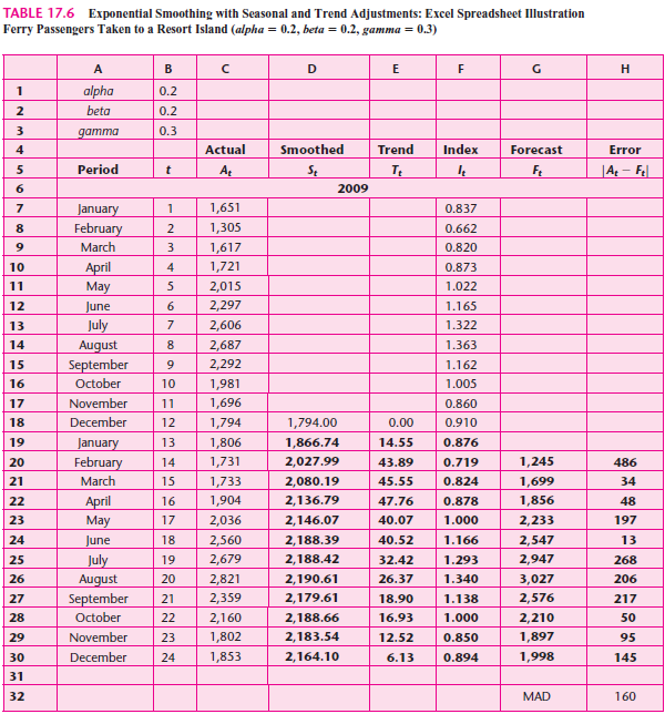 Prepare a spreadsheet model for the ferry passenger data in Table 17.6 , and recalculate the forecasts using an ? of 0.3, a ? of 0.1, and a of 0.2. Has this change in the smoothing constants improved the MAD?