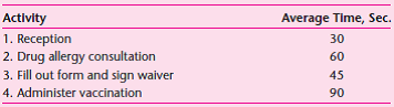 Every fall, volunteers administer flu vaccine shots at a local supermarket. The process involves the following four steps:     a. What are the bottleneck activity and maximum number of people who can be processed per hour? b. If a fifth volunteer is assigned to help administer vaccinations, what activity now becomes the bottleneck? How has this arrangement influenced the capacity of the system? c. Using five volunteers, suggest a reallocation of activities that would result in increased service capacity, and draw a product flow diagram. What is the capacity of your improved system?