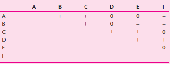 A convenience store is considering changing its layout to encourage impulse buying. The triangular flow matrix below gives the measure of association between different product groups (e.g., beer, milk, magazines). A plus sign ( _ ) indicates a high association, such as between beer and peanuts; a minus sign (?) indicates a repulsion, such as between beer and milk; and a zero (0) indicates no association. Using the initial layout below, perform an operations sequence analysis to determine a layout that will encourage impulse buying by placing high-association product groups close to one another.