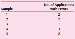 The Long Life Insurance Company receives applications to buy insurance from its salespeople, who are specially trained in selling insurance to new customers. After the applications are received, they are processed through a computer. The computer is programmed so that it prints messages whenever it runs across an item that is not consistent with company policies. The company is concerned with the accuracy of the training that its salespeople receive, and it contemplates recalling them for more training if the quality of their performance is below certain limits. Five samples of 20 applications received from specific market areas were collected and inspected with the following results:     a. Determine the upper and lower control limits for a p -chart using a sample size of 20. b. After the control limits were established, a sample was taken and four applications were found to have mistakes. What can we conclude from this?
