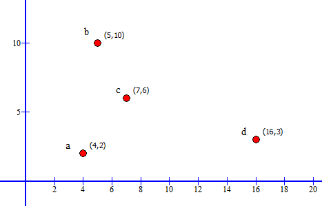 The locations of healthcare facilities in a county are given below:     Step-1: Calculate the cross-media by adding the expected number of deliveries and dividing it by 2, as shown below:   Step-2: Identify the order of the four stores: If one has to move from east to west, west to east, north to south, and south to north. East to west: d-c-b-a West to east: a-b-c-d North to south: b-c-d-a South to north: a-d-c-b Step-3: For each direction, add the demand values up until have reached or exceeded the cross-median value. In our problem, this value is 1725 (see step 1).   Step-4: Identify the business in which cross-median demand is reached or exceeded for each direction: X-Axis Directions • West to East = c • East to west = c Y-Axis Directions • South to North = d • North to South = d Step-5: Identify the X coordinate for each of the X Axis directions, West to East = c ( x = 7 , y = 6) East to West = c ( x = 7 , y = 6) Step-6: Identify the Y coordinate for each of the Y Axis directions, South to North = d (x = 16, y = 3 ) North to South = d (x = 16, y = 3 ) Step-7: Choose the x coordinate from the step-5 and Y coordinate from the step-6,   .