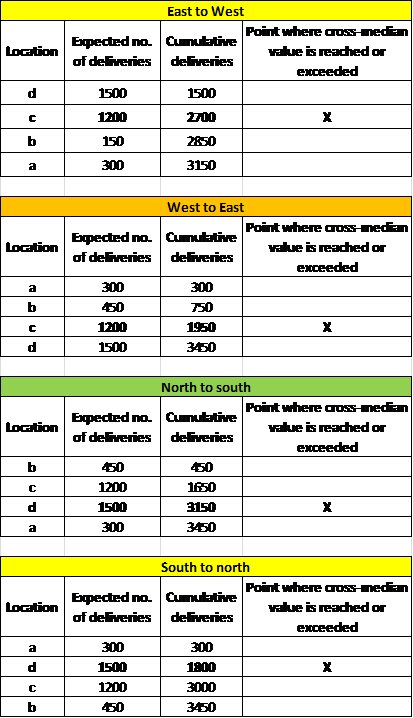The locations of healthcare facilities in a county are given below:     Step-1: Calculate the cross-media by adding the expected number of deliveries and dividing it by 2, as shown below:   Step-2: Identify the order of the four stores: If one has to move from east to west, west to east, north to south, and south to north. East to west: d-c-b-a West to east: a-b-c-d North to south: b-c-d-a South to north: a-d-c-b Step-3: For each direction, add the demand values up until have reached or exceeded the cross-median value. In our problem, this value is 1725 (see step 1).   Step-4: Identify the business in which cross-median demand is reached or exceeded for each direction: X-Axis Directions • West to East = c • East to west = c Y-Axis Directions • South to North = d • North to South = d Step-5: Identify the X coordinate for each of the X Axis directions, West to East = c ( x = 7 , y = 6) East to West = c ( x = 7 , y = 6) Step-6: Identify the Y coordinate for each of the Y Axis directions, South to North = d (x = 16, y = 3 ) North to South = d (x = 16, y = 3 ) Step-7: Choose the x coordinate from the step-5 and Y coordinate from the step-6,   .