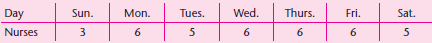 Reconsider Example 11.2 (Hospital Emergency Room) to determine if additional nurses will be required to staff the revised daily shift requirements shown below: Develop a weekly workshift schedule providing 2 consecutive days off per week for each nurse. Formulate the problem as an integer linear programming model to minimize the number of nurses needed, and solve using Excel Solver. If more nurses are required than the existing staff of eight, suggest an alternative to hiring full-time nurses.